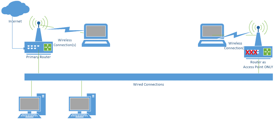 Using a router as a WAP