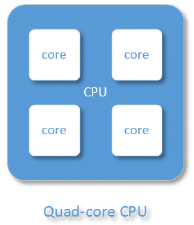 Quad-core CPU