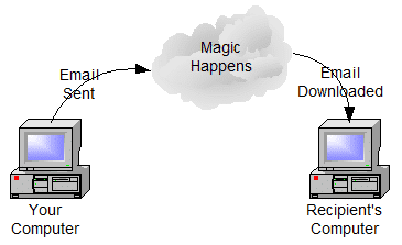 Email as Magic