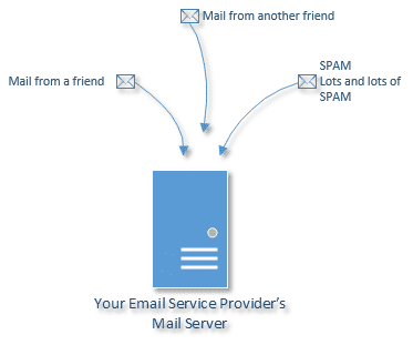 How Do I Deal With One Email Account On Two Machines Ask Leo