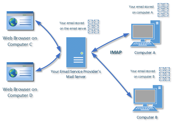 Multiple Computer email access with IMAP and WEB