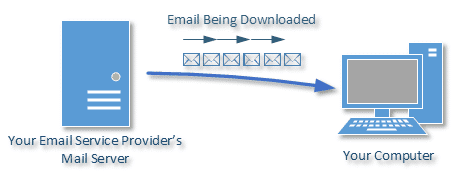 POP3 Email Flow