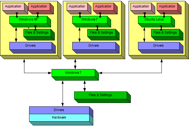 Windows With Multiple Virtual Machine: A Conceptual Diagram