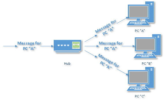 How to access internet