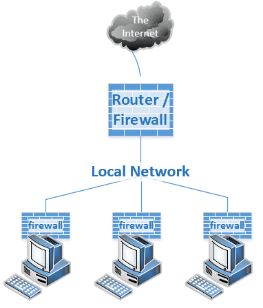 Windows firewall protects you from your neighbors
