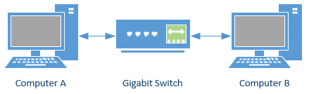 Computer A to Computer B via a Gigabit Switch