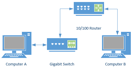 Computer a via router and switch to computer B