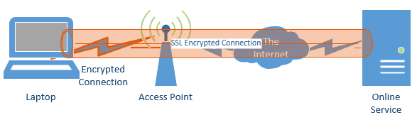 Double Encrypted Connection