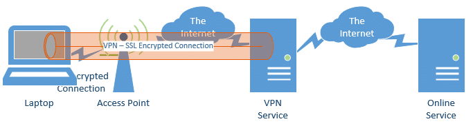 Connection through a VPN