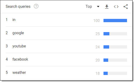 Google Trends data