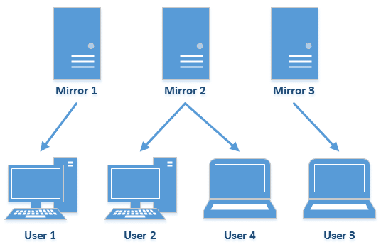 Traditional File Download, Using Multiple Mirrors