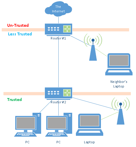 Using two routers