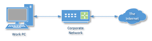 Corporate Network Internet Access