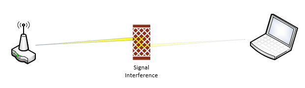 Something's getting in the way of the signal