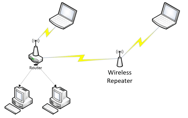 Adding a wireless repeater to your home network