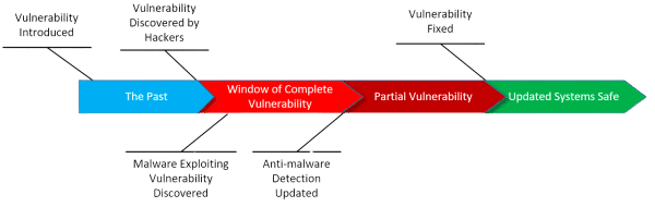 Vulnerability timeline.