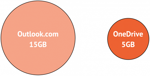 Outlook.com and OneDrive as separate.