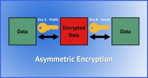 What Is Public Key Cryptography?