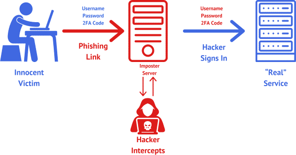 Conceptual diagram of a man0in-the-middle attack.