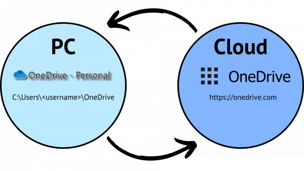 OneDrive keeping a PC and the Cloud in sync.