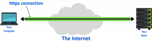 Visualization of an https connection between your computer and your bank, showing the data protected on its way through the cloud which is the internet.
