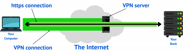 Visualization of an https connection between your computer and your bank through a VPN, showing the data protected on its way through the cloud which is the internet.
